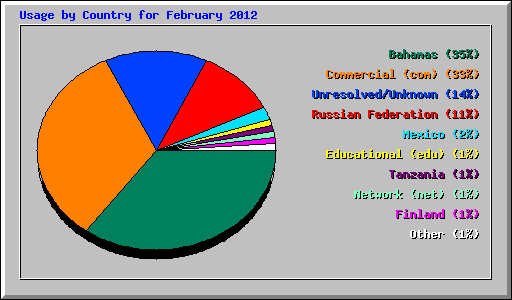 Usage by Country for February 2012