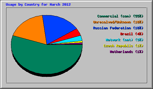 Usage by Country for March 2012