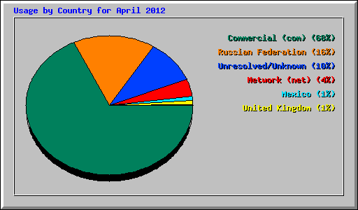 Usage by Country for April 2012