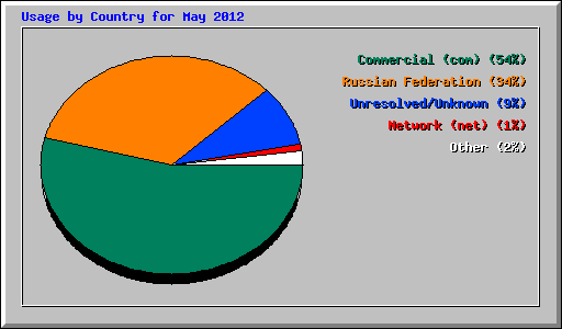 Usage by Country for May 2012