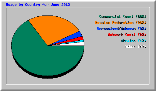 Usage by Country for June 2012