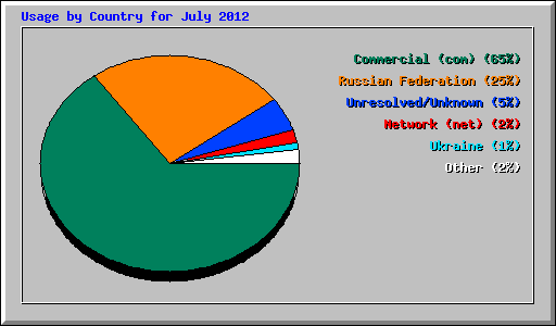 Usage by Country for July 2012