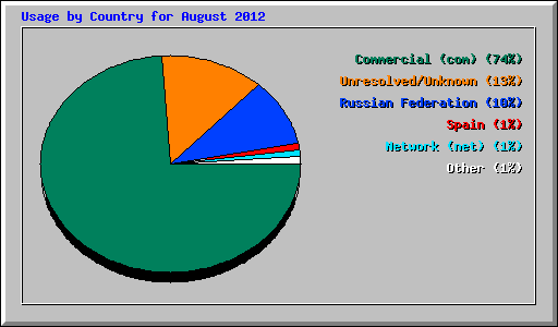 Usage by Country for August 2012