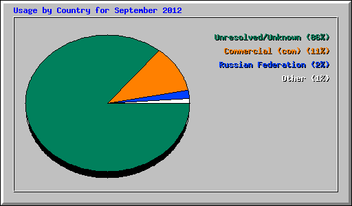 Usage by Country for September 2012