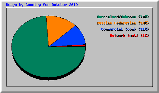 Usage by Country for October 2012