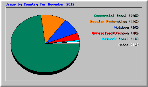 Usage by Country for November 2012