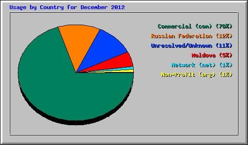 Usage by Country for December 2012