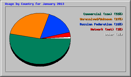 Usage by Country for January 2013