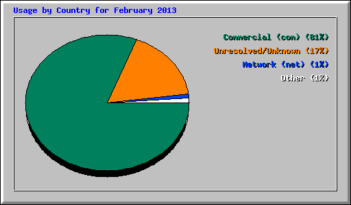 Usage by Country for February 2013