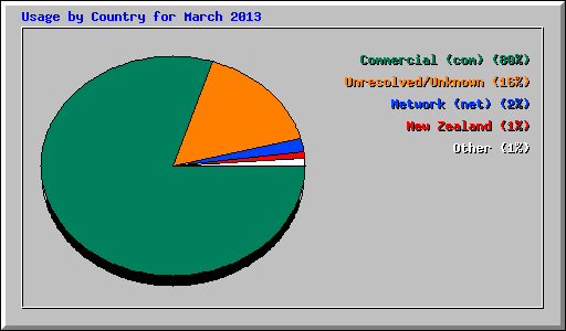 Usage by Country for March 2013