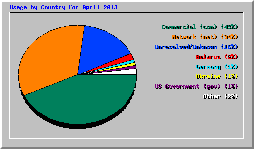 Usage by Country for April 2013