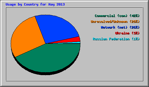 Usage by Country for May 2013