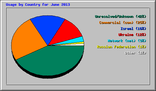 Usage by Country for June 2013