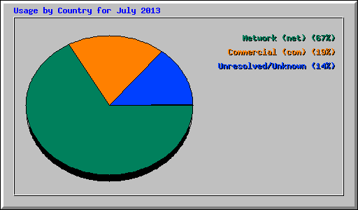 Usage by Country for July 2013