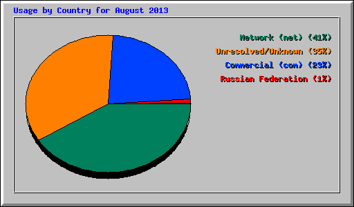 Usage by Country for August 2013