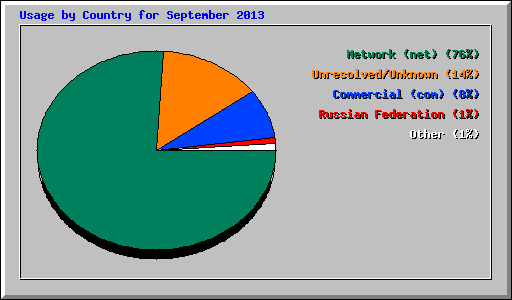 Usage by Country for September 2013