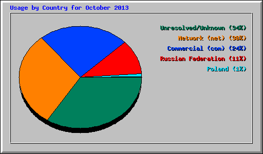 Usage by Country for October 2013