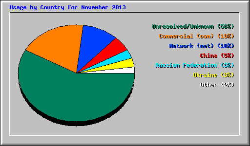 Usage by Country for November 2013