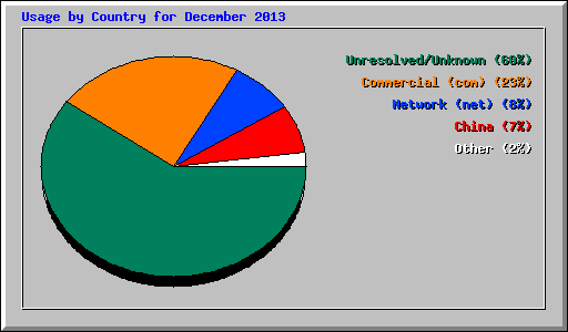 Usage by Country for December 2013