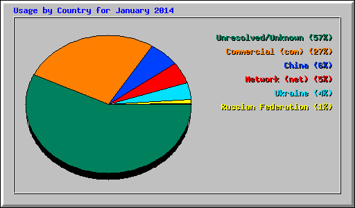 Usage by Country for January 2014