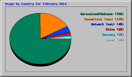 Usage by Country for February 2014