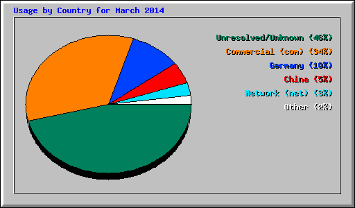 Usage by Country for March 2014