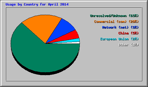 Usage by Country for April 2014