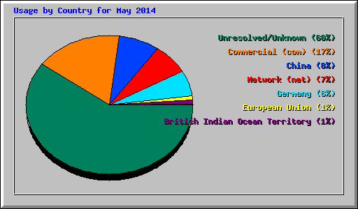 Usage by Country for May 2014