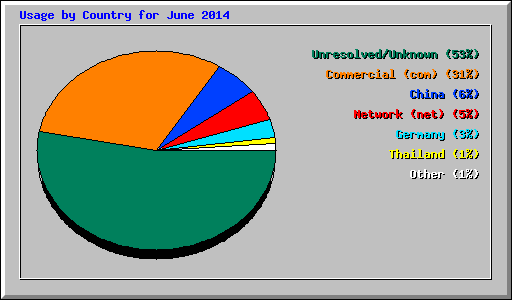 Usage by Country for June 2014