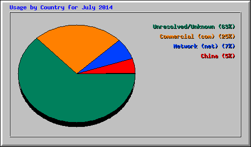 Usage by Country for July 2014