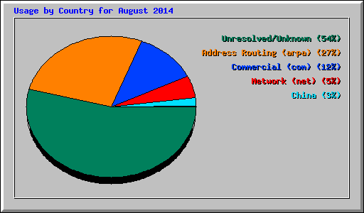 Usage by Country for August 2014