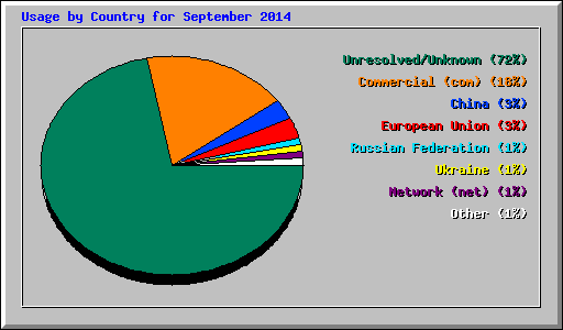 Usage by Country for September 2014