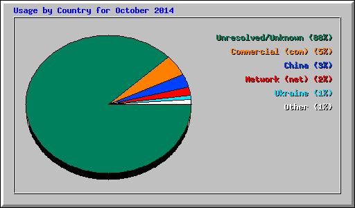 Usage by Country for October 2014