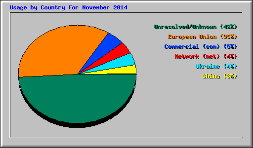 Usage by Country for November 2014