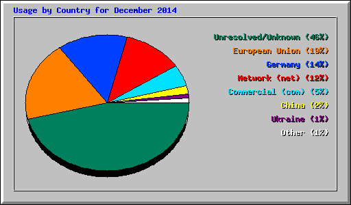 Usage by Country for December 2014