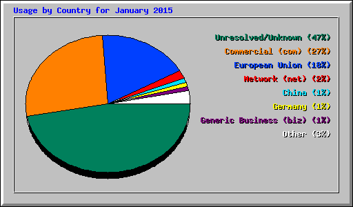 Usage by Country for January 2015