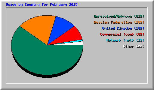 Usage by Country for February 2015