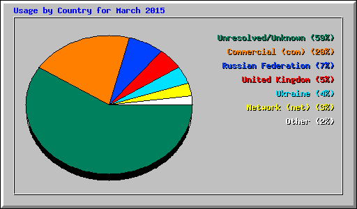 Usage by Country for March 2015