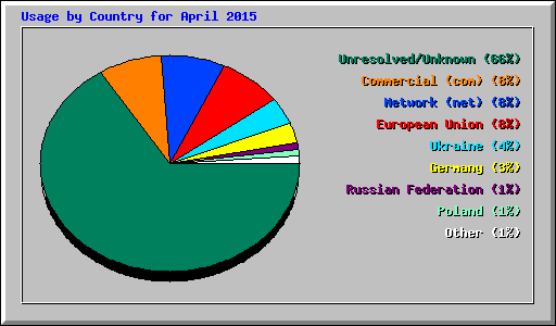 Usage by Country for April 2015