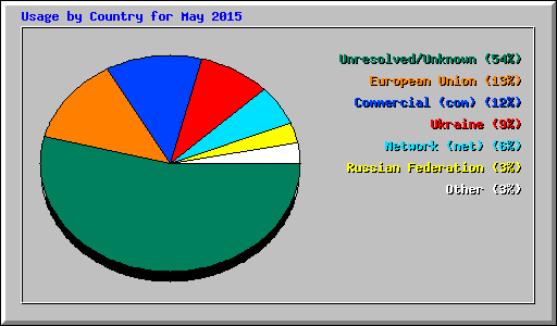 Usage by Country for May 2015