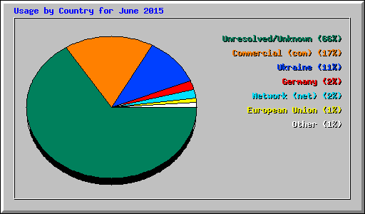 Usage by Country for June 2015