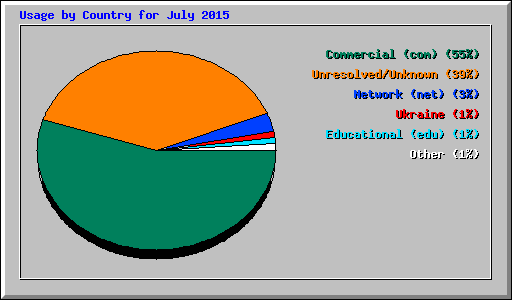 Usage by Country for July 2015