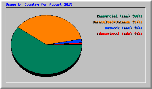 Usage by Country for August 2015