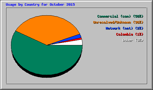 Usage by Country for October 2015