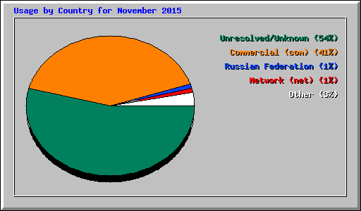 Usage by Country for November 2015