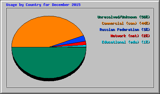 Usage by Country for December 2015