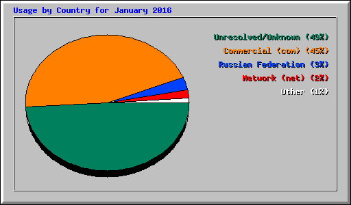 Usage by Country for January 2016