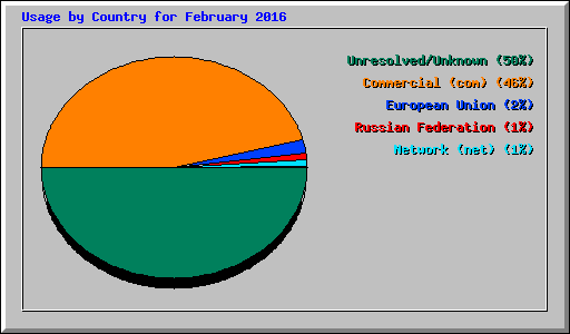 Usage by Country for February 2016