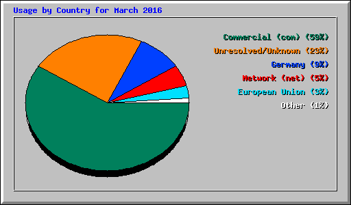 Usage by Country for March 2016