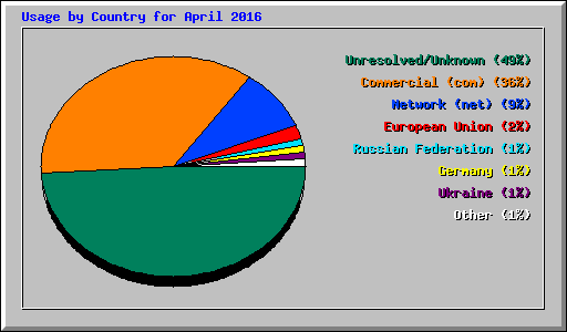 Usage by Country for April 2016